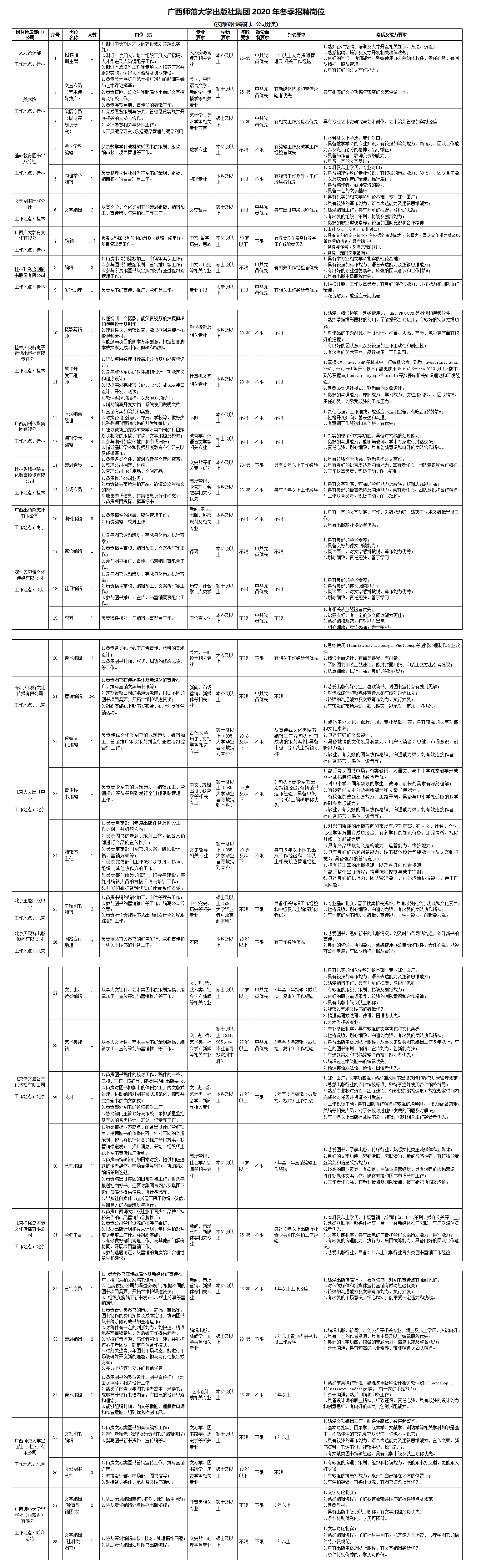2-2-2 給秦念（發(fā)集團官網(wǎng)）附件：廣西師范大學(xué)出版社集團2020年冬季招聘崗位(確定版).png