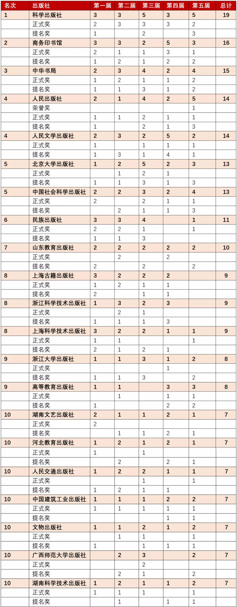 歷屆“中國出版政府獎”獲獎圖書(shū)數量TOP10.jpg