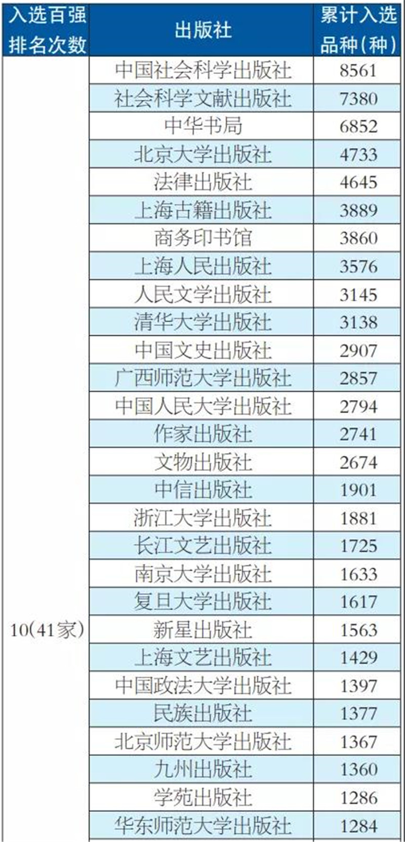 表1 入選全球30家以上圖書(shū)館收藏中文圖書(shū)品種百強5次以上的出版社（選登）_副本.jpg